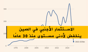 الاستثمار الأجنبي في الصين ينخفض لأدنى مستوى منذ 30 عامًا