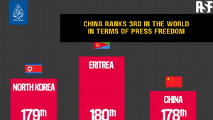China ranks 3rd in the world in terms of press freedom