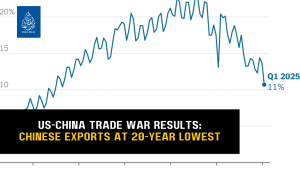 US-CHINA TRADE WAR RESULTS: CHINESE EXPORTS AT 20-YEAR LOWEST