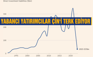 Yabancı yatırımcılar Çin'i terk ediyor!