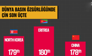 DÜNYA BASIN ÖZGÜRLÜĞÜNDE ÇİN SON ÜÇTE
